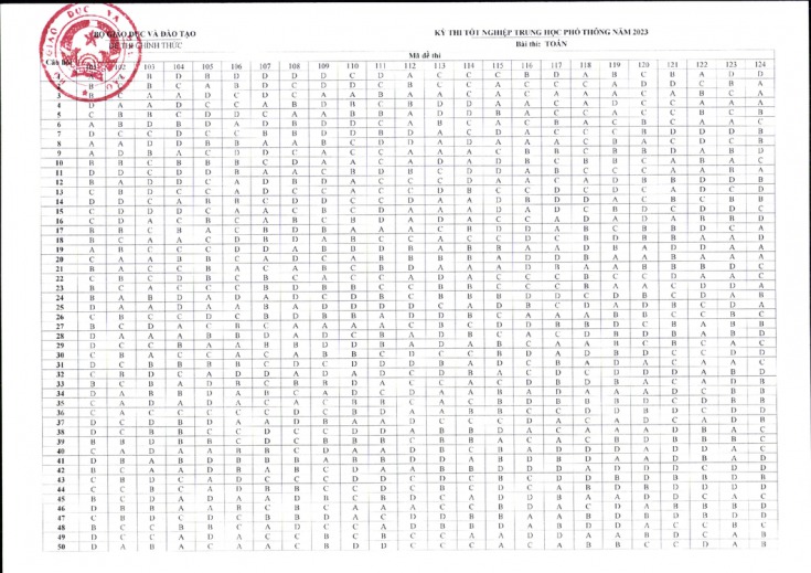 Đáp án chính thức của Bộ GD-ĐT tất cả môn thi tốt nghiệp THPT 2023 37