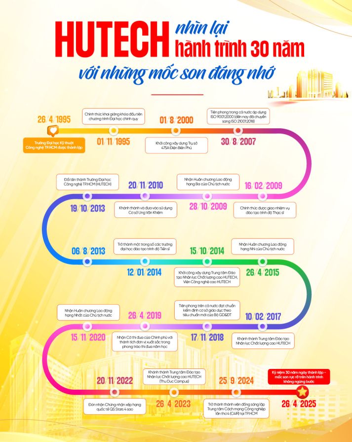 [HUTECH 30 năm] Inforgraphic: Nhìn lại hành trình 30 năm với những mốc son đáng nhớ 22