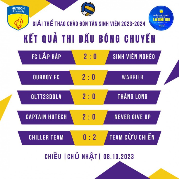 [Giải Thể thao Chào đón Tân Sinh viên] Nội dung Bóng chuyền nam đã xác định được 08 đội vào Tứ kết 30