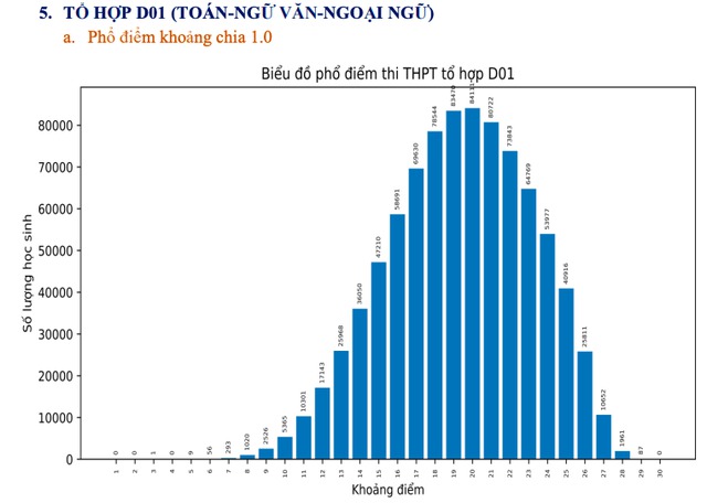 Thi tốt nghiệp THPT 2023: Phổ điểm 5 khối thi truyền thống A, B, C, D1, A1 110