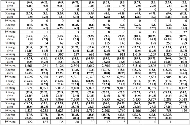 Thi tốt nghiệp THPT 2023: Phổ điểm 5 khối thi truyền thống A, B, C, D1, A1 52