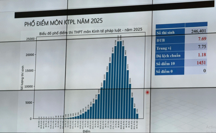Công bố phổ điểm thi tốt nghiệp THPT 2025 104