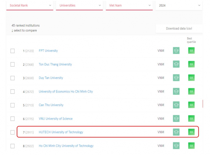 HUTECH đứng thứ 3 trong 45 trường đại học, viện nghiên cứu tại Việt Nam trên bảng xếp hạng SCImago năm 2024 31