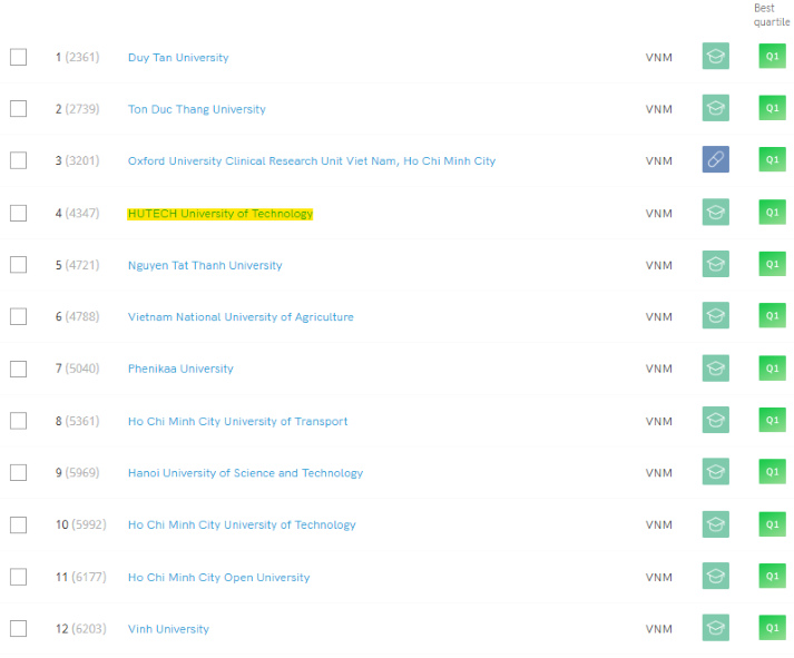 HUTECH xếp hạng 04 trong 68 trường Đại học, Viện nghiên cứu tại Việt Nam trên Bảng xếp hạng SCImago 2026 19
