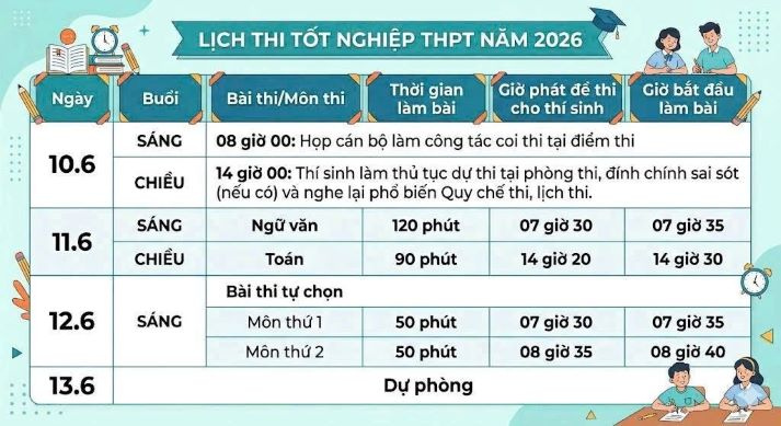 Hôm nay hơn 1,2 triệu thí sinh làm thủ tục dự thi tốt nghiệp THPT 66