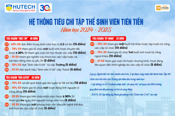 HUTECH ban hành hệ thống tiêu chí “Tập thể sinh viên tiên tiến” cấp Trường 36