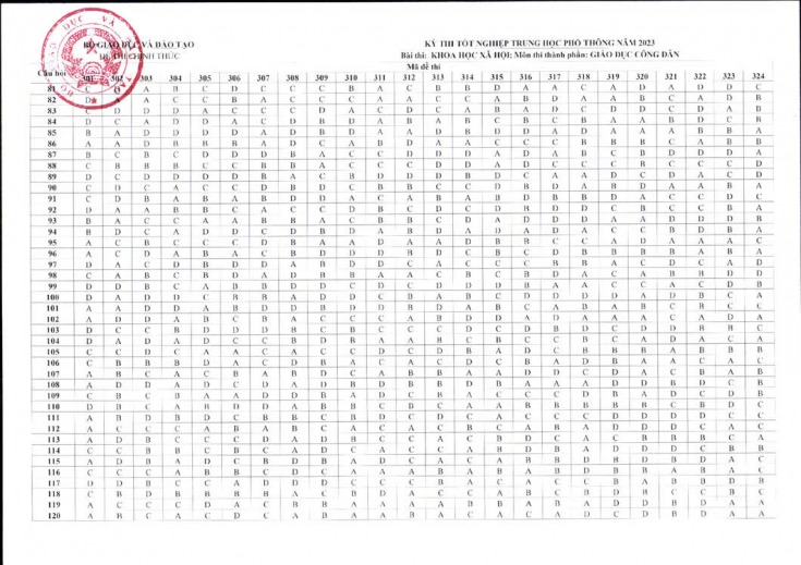 Đáp án chính thức của Bộ GD-ĐT tất cả môn thi tốt nghiệp THPT 2023 102