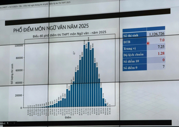Công bố phổ điểm thi tốt nghiệp THPT 2025 41
