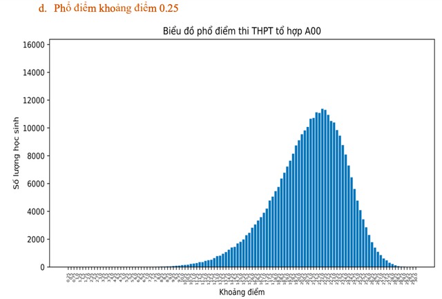 Thi tốt nghiệp THPT 2023: Phổ điểm 5 khối thi truyền thống A, B, C, D1, A1 28