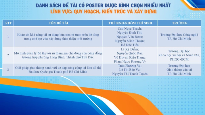 Sinh viên HUTECH ghi dấu mạnh mẽ với loạt giải thưởng tại Euréka 2025 144