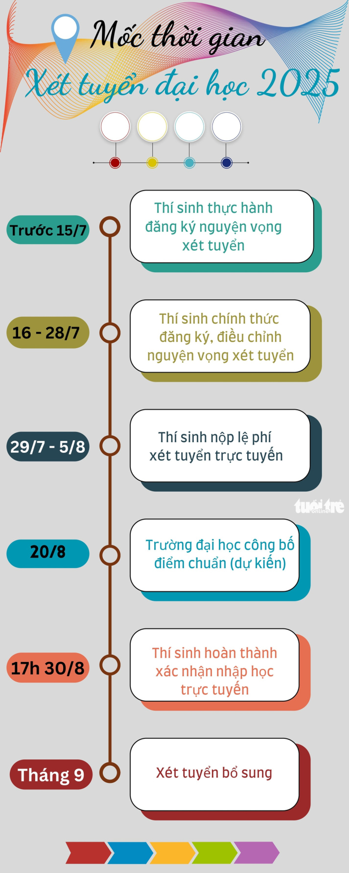 Mốc thời gian chính xét tuyển đại học 2025 cần lưu ý 31