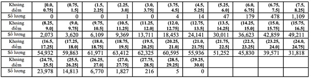 Thi tốt nghiệp THPT 2023: Phổ điểm 5 khối thi truyền thống A, B, C, D1, A1 130