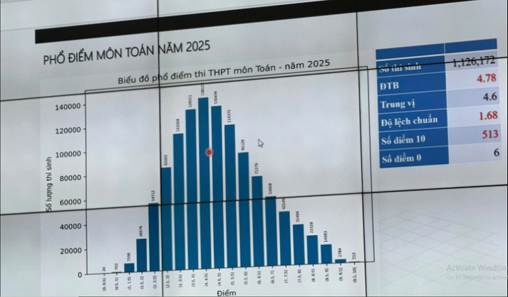 Công bố phổ điểm thi tốt nghiệp THPT 2025 33
