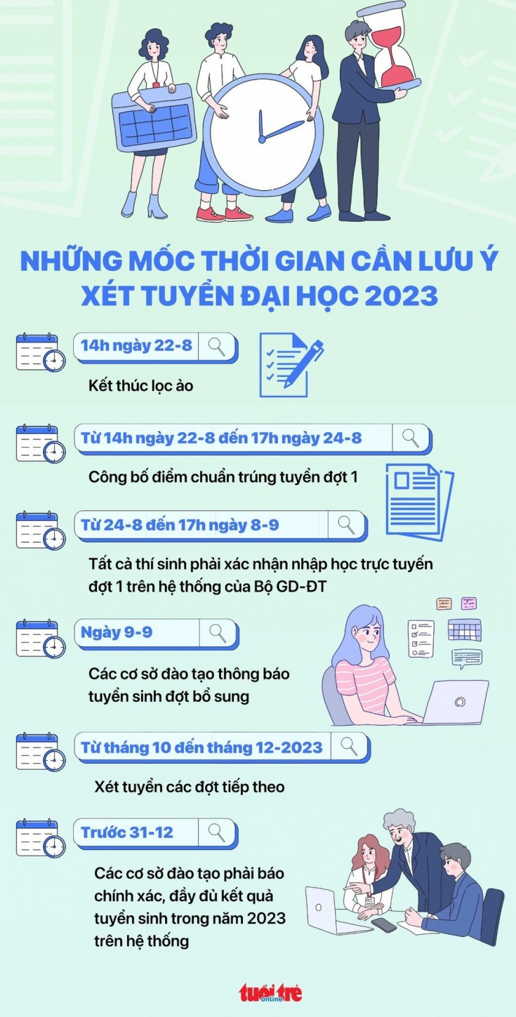 Thí sinh cần làm gì sau khi có điểm chuẩn đại học? 7
