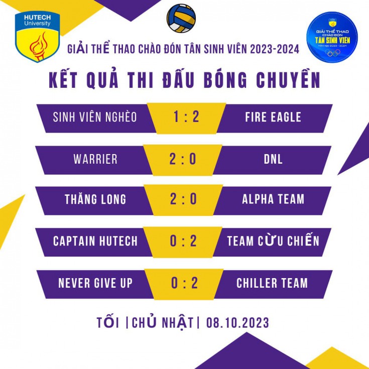 [Giải Thể thao Chào đón Tân Sinh viên] Nội dung Bóng chuyền nam đã xác định được 08 đội vào Tứ kết 35