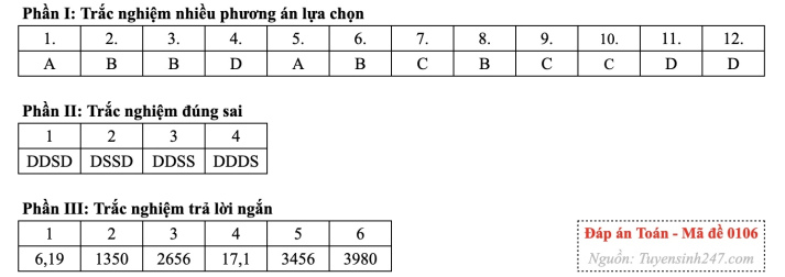 [Mới] - Đề thi tốt nghiệp THPT môn Toán và gợi ý giải đề 59