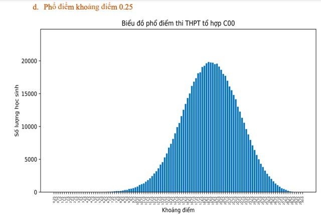 Thi tốt nghiệp THPT 2023: Phổ điểm 5 khối thi truyền thống A, B, C, D1, A1 120