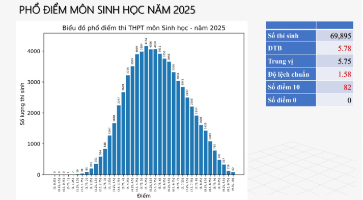 Công bố phổ điểm thi tốt nghiệp THPT 2025 77