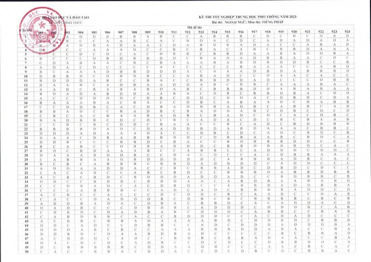 Đáp án chính thức của Bộ GD-ĐT tất cả môn thi tốt nghiệp THPT 2023 124