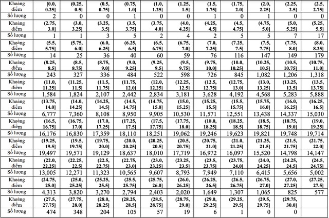 Thi tốt nghiệp THPT 2023: Phổ điểm 5 khối thi truyền thống A, B, C, D1, A1 101