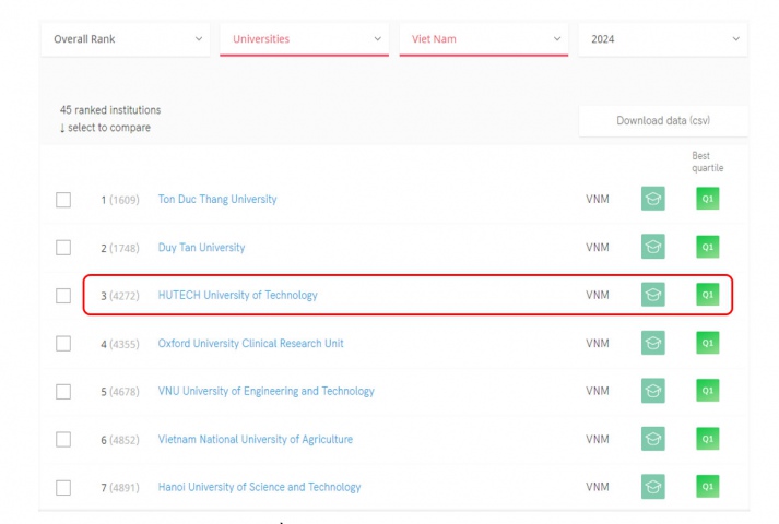 HUTECH đứng thứ 3 trong 45 trường đại học, viện nghiên cứu tại Việt Nam trên bảng xếp hạng SCImago năm 2024 9