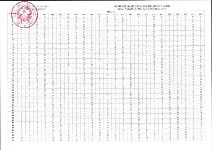 Đáp án chính thức của Bộ GD-ĐT tất cả môn thi tốt nghiệp THPT 2023 150