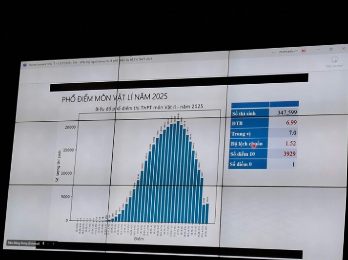 Công bố phổ điểm thi tốt nghiệp THPT 2025 58