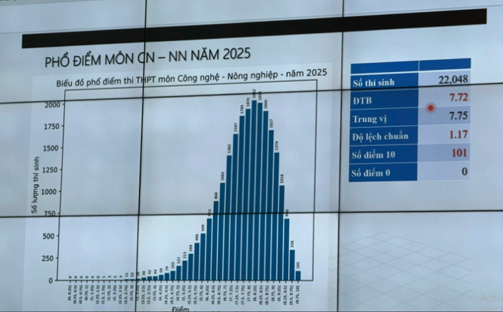 Công bố phổ điểm thi tốt nghiệp THPT 2025 122