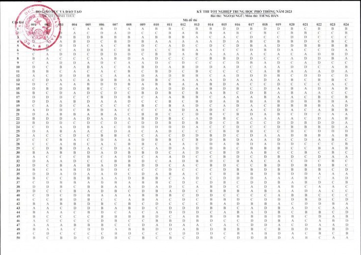 Đáp án chính thức của Bộ GD-ĐT tất cả môn thi tốt nghiệp THPT 2023 160