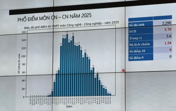 Công bố phổ điểm thi tốt nghiệp THPT 2025 113