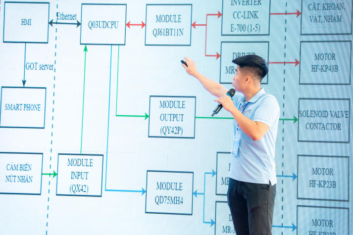 MECA 2025 Finals: HUTECH students conquer technology through practical projects 451
