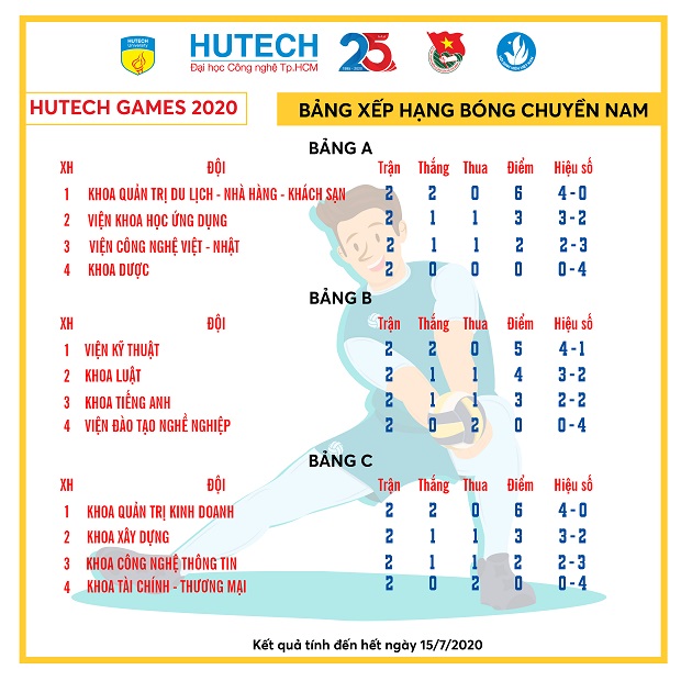 Bản tin HUTECH GAMES 2020 - Trận “chung kết sớm” Bóng chuyền nam và cuộc đua vào vòng kế tiếp 65