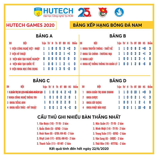 Góc bình luận HUTECH GAMES 2020 - “Lộ diện” các ứng viên vô địch môn Bóng đá nam 9