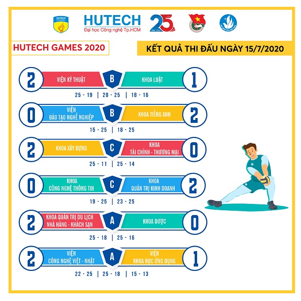 Bản tin HUTECH GAMES 2020 - Trận “chung kết sớm” Bóng chuyền nam và cuộc đua vào vòng kế tiếp 63