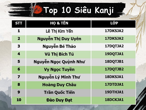 Cuộc thi “Siêu Kanji” đã tìm ra top 10 xứng đáng tranh tài vòng Chung kết 53