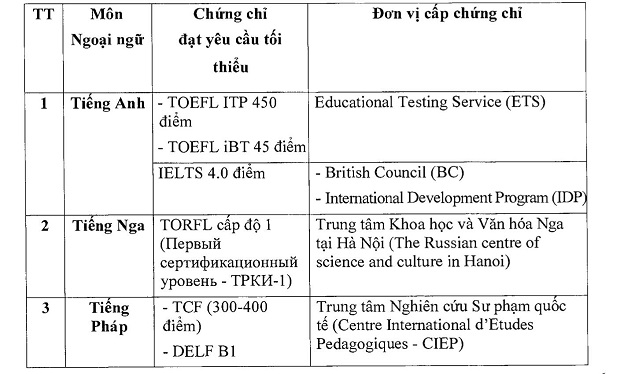 Những trường hợp được miễn thi ngoại ngữ kỳ thi tốt nghiệp THPT 22