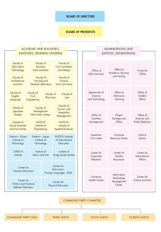 Organizational Chart 3