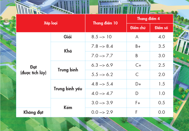 [Tips Sinh viên] - Công thức “nhẩm tính” điểm trung bình học phần sau mùa thi HK 1A 101