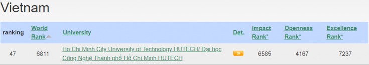 HUTECH lọt vào danh sách 50 Trường Đại học hàng đầu Việt Nam trên bảng xếp hạng Webometrics 7