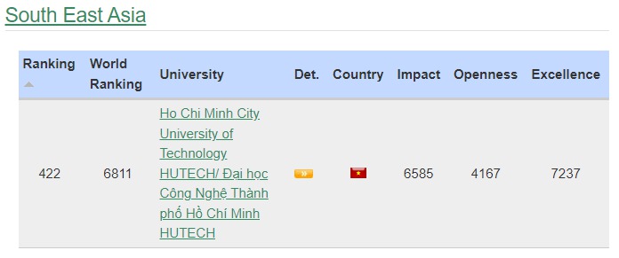 HUTECH lọt vào danh sách 50 Trường Đại học hàng đầu Việt Nam trên bảng xếp hạng Webometrics 16