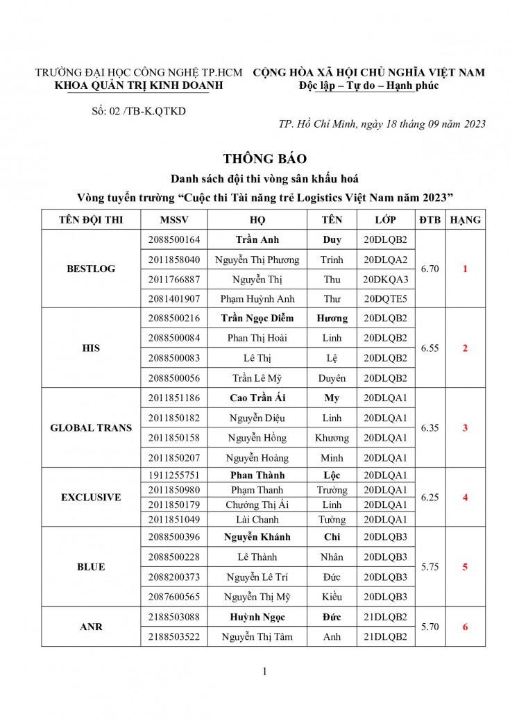 Danh sách đội thi tiến vào phần thi Sân khấu hóa Vòng tuyển trường cuộc thi Tài năng trẻ logistics Việt Nam 2023 3