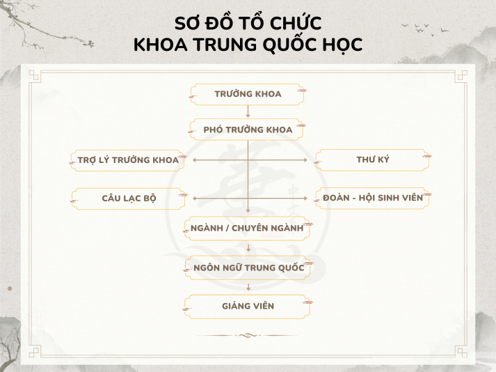 Sơ đồ tổ chức Khoa Trung Quốc Học 11