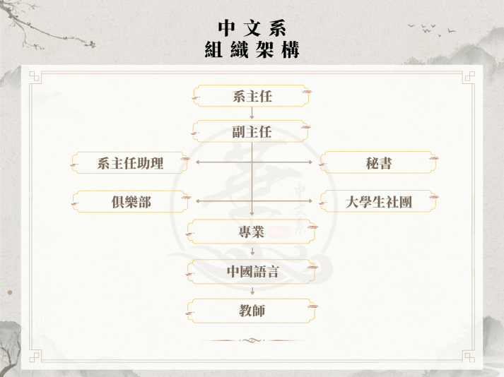 胡志明市科技大學中文系組織架構 11