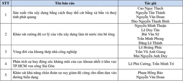 HỘI NGHỊ SINH VIÊN NGHIÊN CỨU KHOA HỌC HUTECH 2024 14