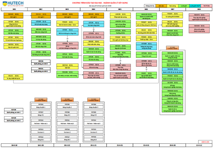 Đại học - Quản lý Xây dựng - Khung chương trình đào tạo 254