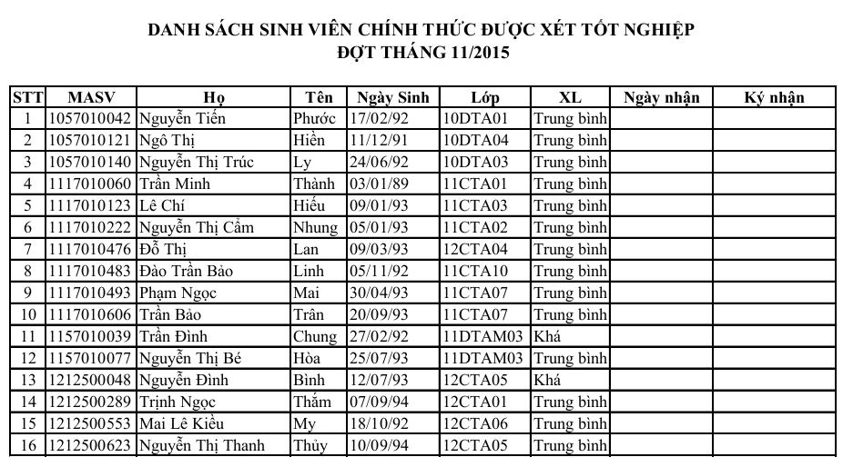 DANH SÁCH SINH VIÊN CHÍNH THỨC ĐƯỢC XÉT TỐT NGHIỆP ĐỢT THÁNG 11/2015 3