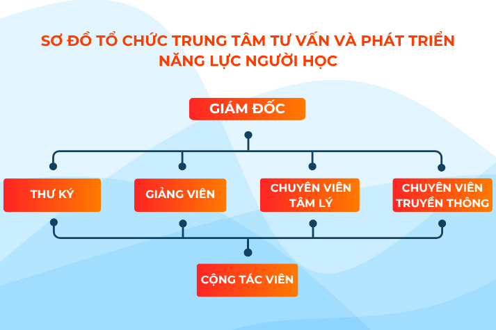 Giới thiệu về Trung tâm Tư vấn và Phát triển Năng lực Người học 92