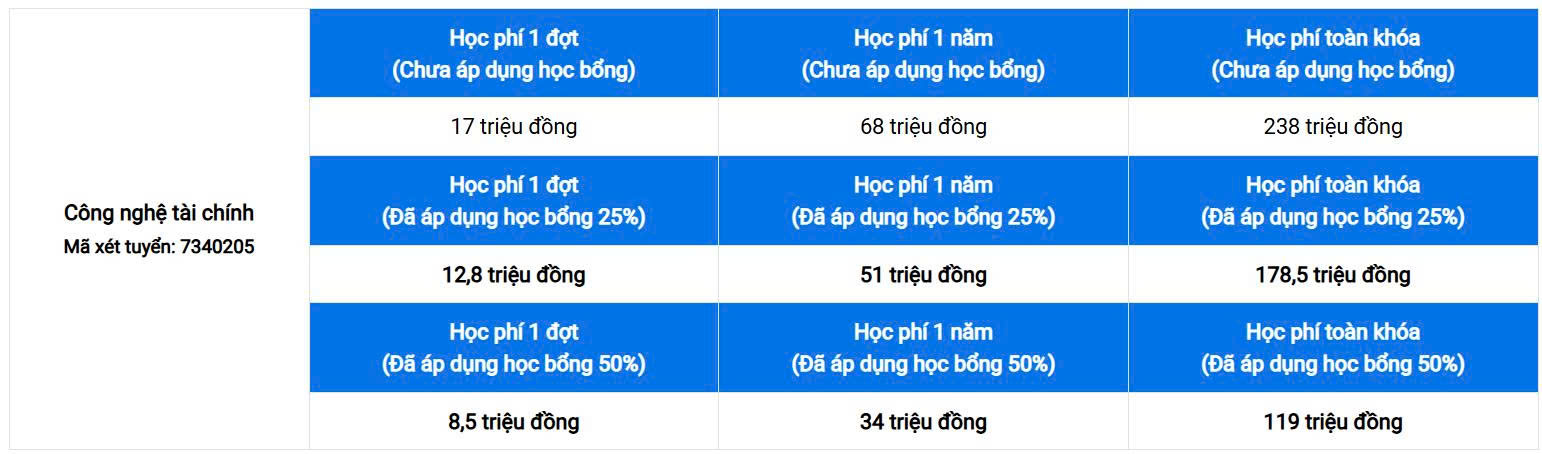 Học phí ngành Công nghệ tài chính là bao nhiêu? 54