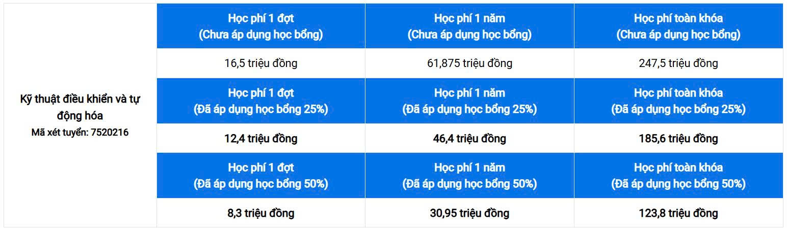 Học phí ngành Kỹ thuật điều khiển và tự động hóa là bao nhiêu? 55