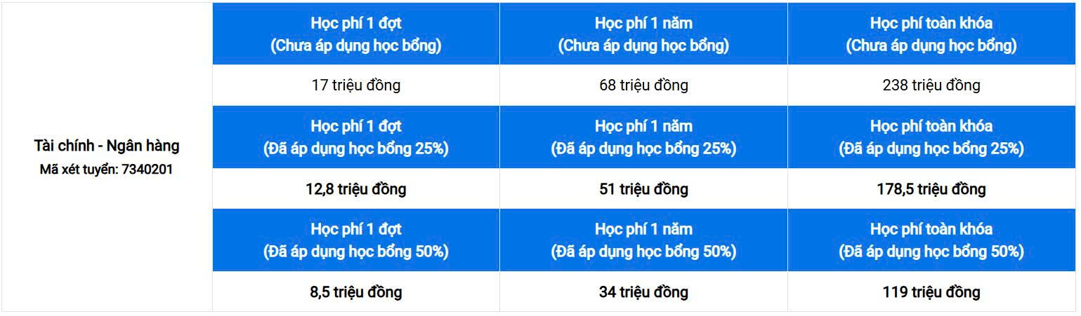 Học phí ngành Tài chính ngân hàng là bao nhiêu? 38